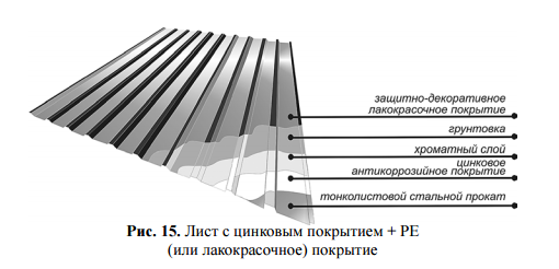 Типы профнастила